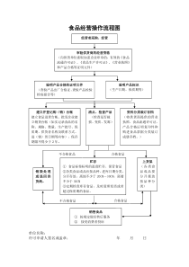 食品流通许可证--食品经营操作流程图(完整版)