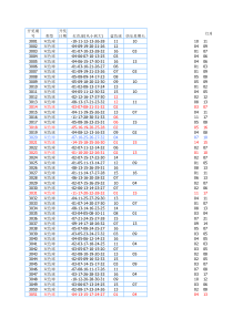 双色球历史开奖号码-2003年到至今