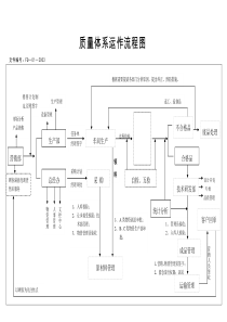 质量体系运作流程图