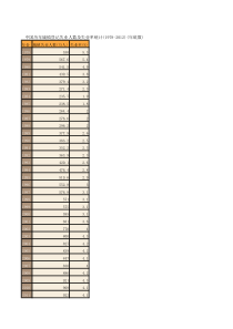 中国历年城镇登记失业人数及失业率统计(1978-2012)(年底数)