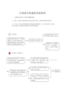 行政前台快递收发流程表