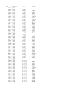 最新县及县以上行政区划代码(2017年3月更新)