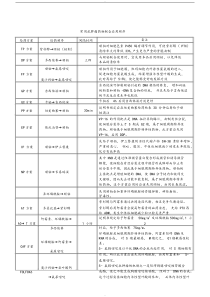 常用抗肿瘤药物联合应用顺序