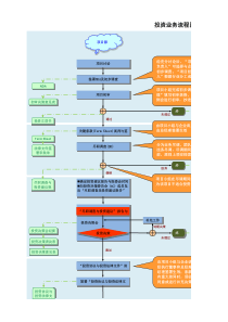 投资业务流程图