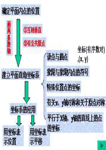 人教版七年级数学下册第七章平面直角坐标系复习和习题精选PPT课件