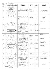 采购的执行和实施流程图