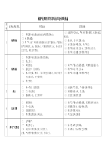 锅炉故障及常见事故应急处理措施doc-北京市密云县质量技