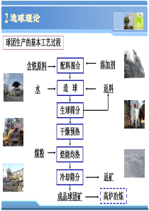 球团理论与工艺-2造球理论