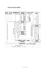 32采购、付款及发票管理制度