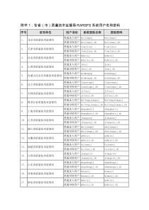 附件1各省(市)质量技术监督局RARSFS系统用户名和密码