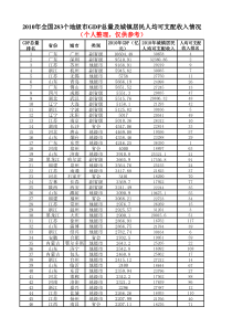 2010年全国283个地级市GDP总量及城镇居民人均可支配收入