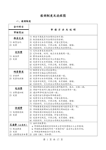 公司财务报销制度及流程图