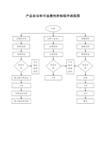 产品标识和可追溯性控制流程图