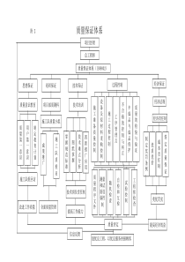 附2：质量保证体系框图