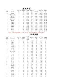 QQ农场牧场作物收益表(含金土地种子)