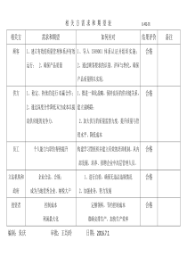 质量管理体系相关方需求与期望对应表