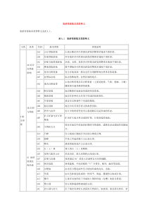 旅游资源基本类型表