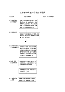 政府采购代理服务流程