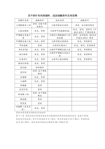 冻干粉针车间原辅料、成品储藏条件及有效期常温、阴凉保存