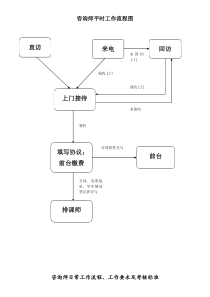 咨询师日常工作流程、工作要求及考核标准