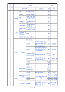 万科房地产项目开发全流程图