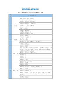 总承包深化设计内容与责任划分