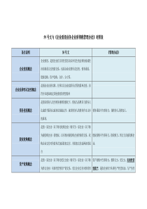 59号文与《企业重组业务企业所得税管理办法》对照表