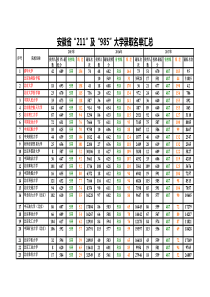 1安徽省近三年“211”及“985”大学录取分数线汇总