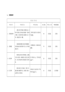 房地产・工程部・绩效考核・细化评分表