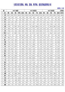 全国各省区耕地、林地、园地、牧草地、建设用地统计表.doc