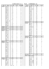 全国各省县区、乡镇、人口数量