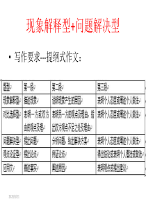 问题解决和现象解释型作文