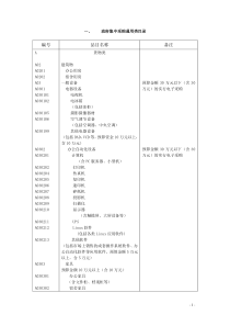 1、政府集中采购通用类目录编号品目名称备注AA0