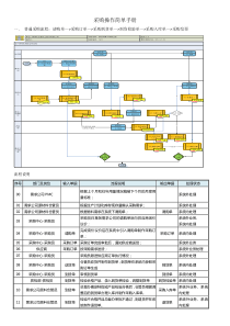 1采购操作简单手册