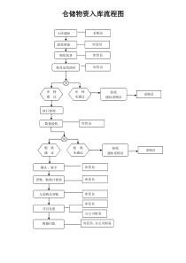 仓储物资入库出库流程图