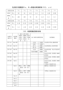 光洁度与粗糙度Ra、Rz数值对照换算表