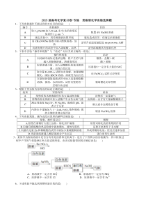 高考表格型化学实验选择题