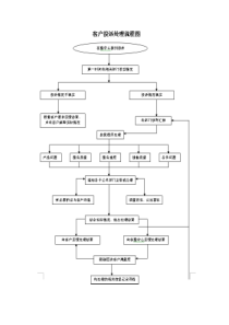 客户投诉处理流程图