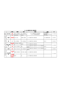 市政道路检测参数频率(CJJ-1-2008整理)1