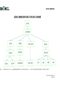 人员架构图以及岗位职责