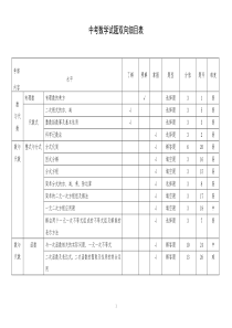 中考数学试题双向细目表