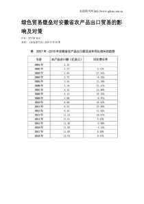 绿色贸易壁垒对安徽省农产品出口贸易的影响及对策