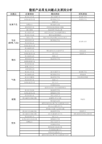 塑胶产品常见的问题点及原因分析