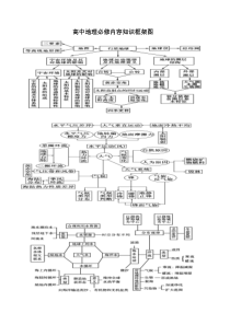 地理知识(高中)框架图版