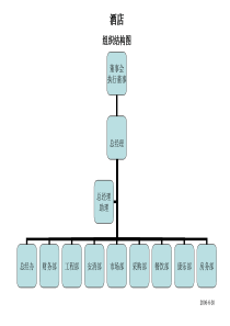 酒店人员组织结构图