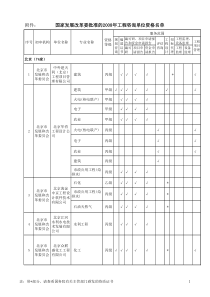 工程咨询资质单位名录2008