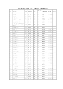 2014年山东省各本科(文理)大学在山东录取分数线排名