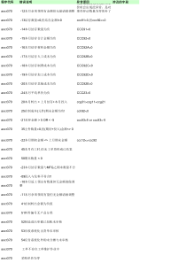 TIPTOP 成本计算异常核算说明