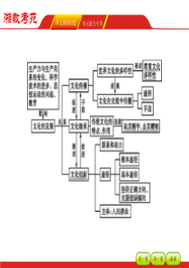 高三政治一轮复习课件 必修三 第二单元文化传承与创新整合提升