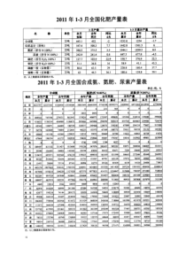 XXXX年一季度全国化肥企业产量消耗成本情况统计